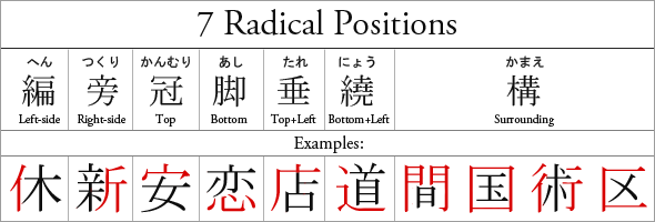 5 Types of kanji radicals