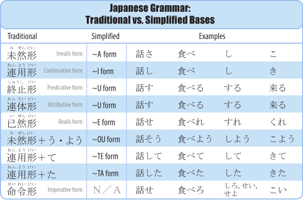 Traditional vs. simplified japanese bases chart